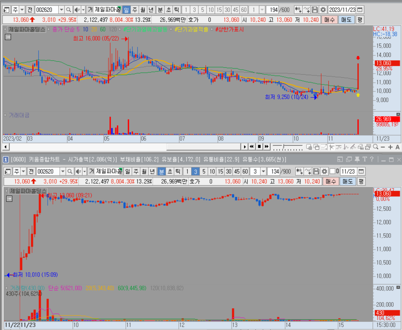 제일파마홀딩스 일봉 및 분봉
