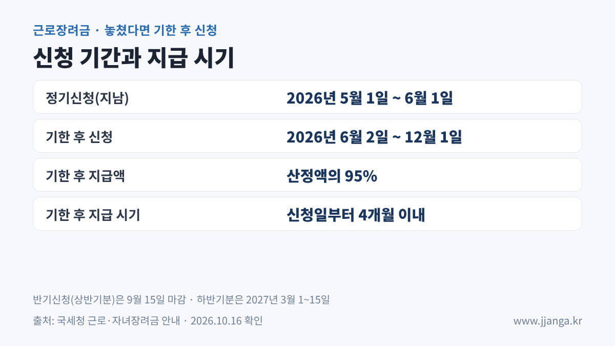 근로장려금 기한 후 신청 2026년 6월 2일~12월 1일, 산정액의 95% 지급, 신청일부터 4개월 이내 지급