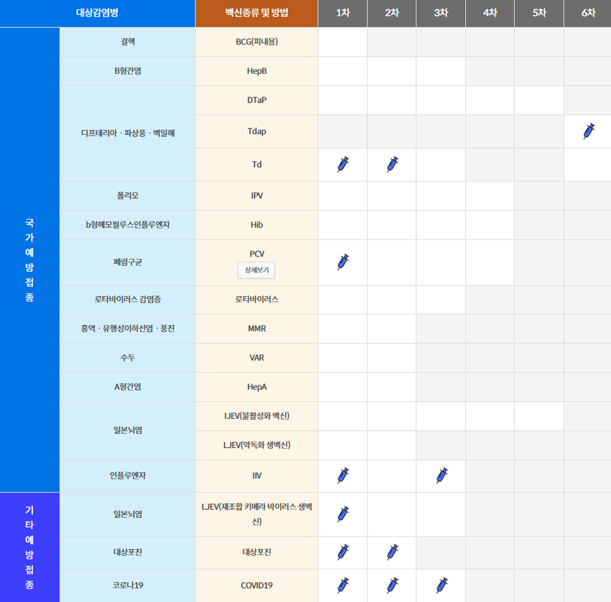 국가예방접종 대상 감염병과 백신 종류를 정리한 표 - 연령별 필수 예방접종 항목 안내