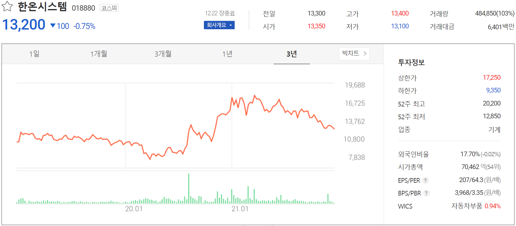 한온시스템 주가 정보(2021.12.22)