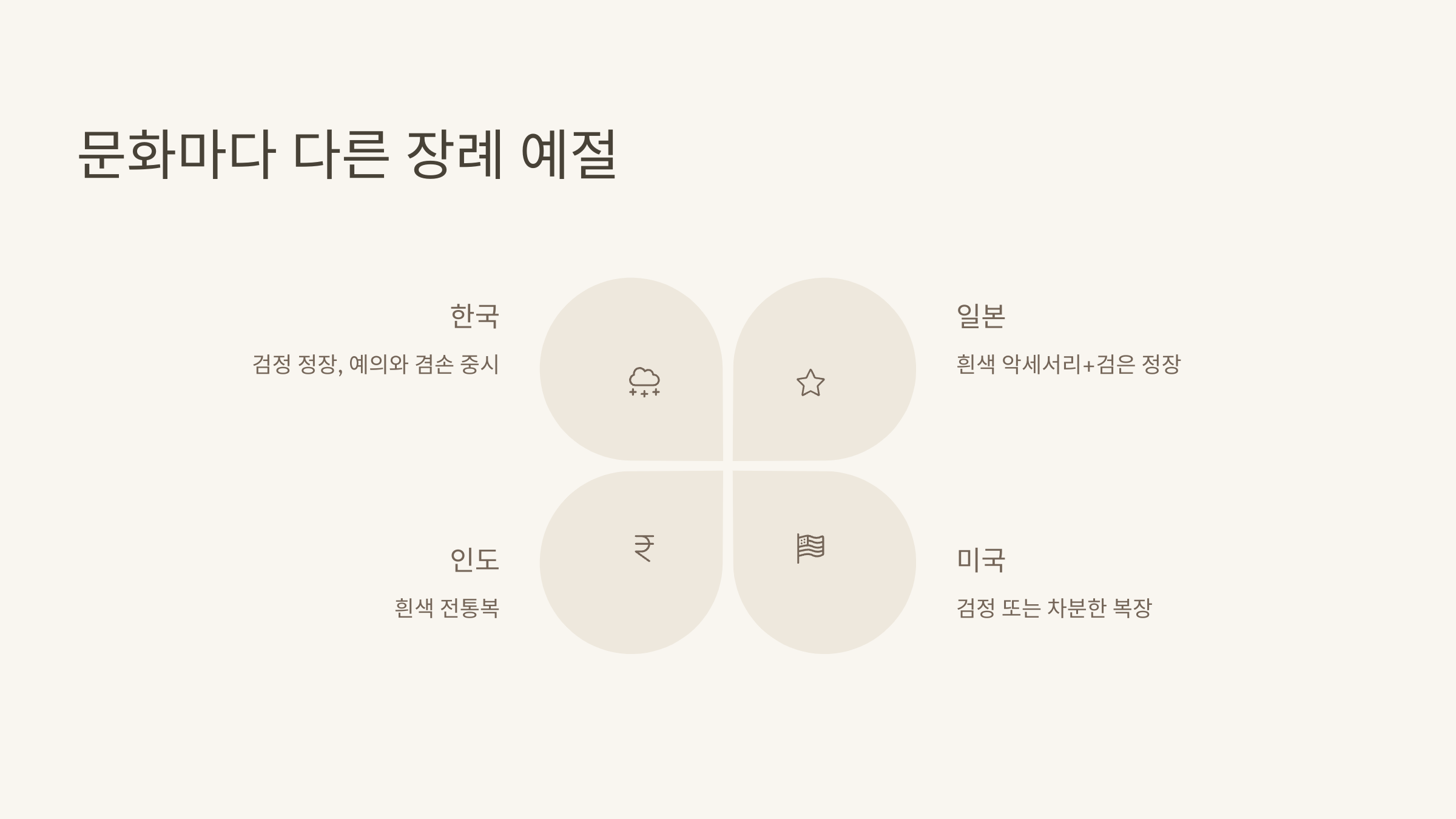 🌏 문화마다 다른 장례 예절