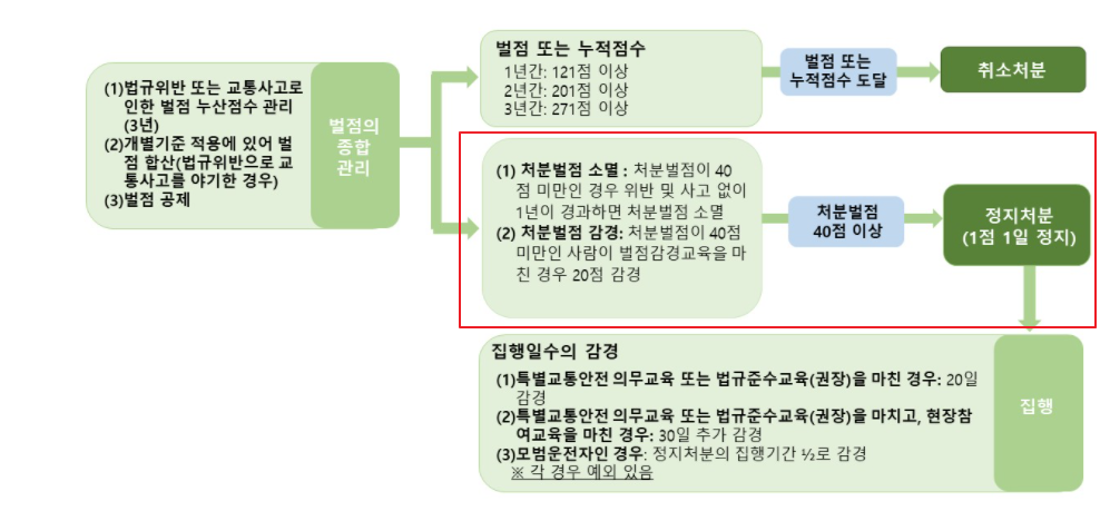 교통법규 위반에 따른 벌점 체계