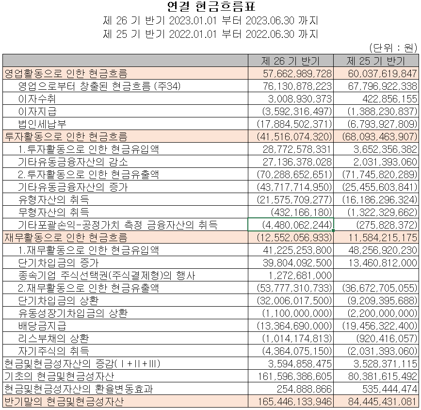 드림텍 - 현금흐름표