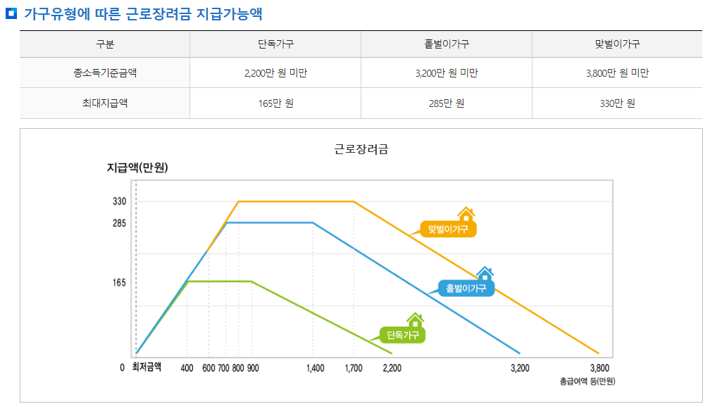 근로장려지급액 확인