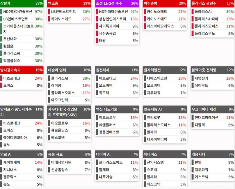 테마에 따른 종목 상승