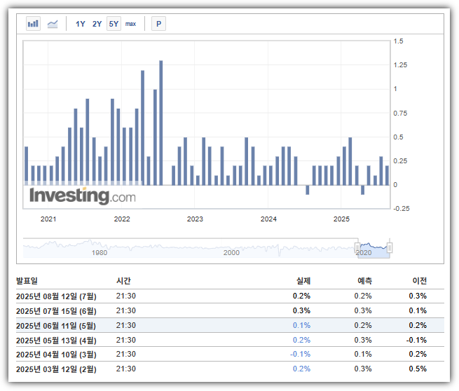 7월 CPI 결과 예상 및 실제