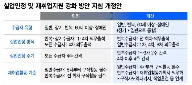 실업인정 및 재취업지원 강화 방안 지침 개정안 &lt;머니투데이&gt;