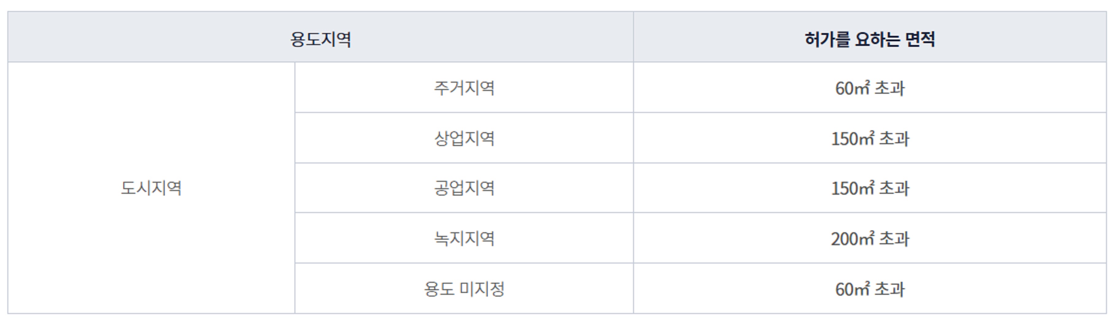 토지거래허가제-뜻-지역-실거주-빌라-전세-거주-대상-서류