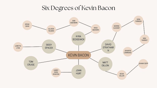 Six Degrees of Kevin Bacon