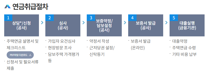 연금신청