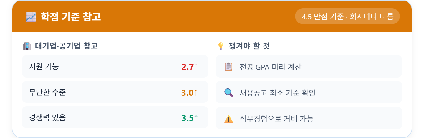 alt="취업 학점 기준 참고표 &mdash; 4.5 만점 2.7 지원가능 3.0 무난 3.5 경쟁력, 전공 GPA 미리 계산 채용공고 최소 기준 확인"