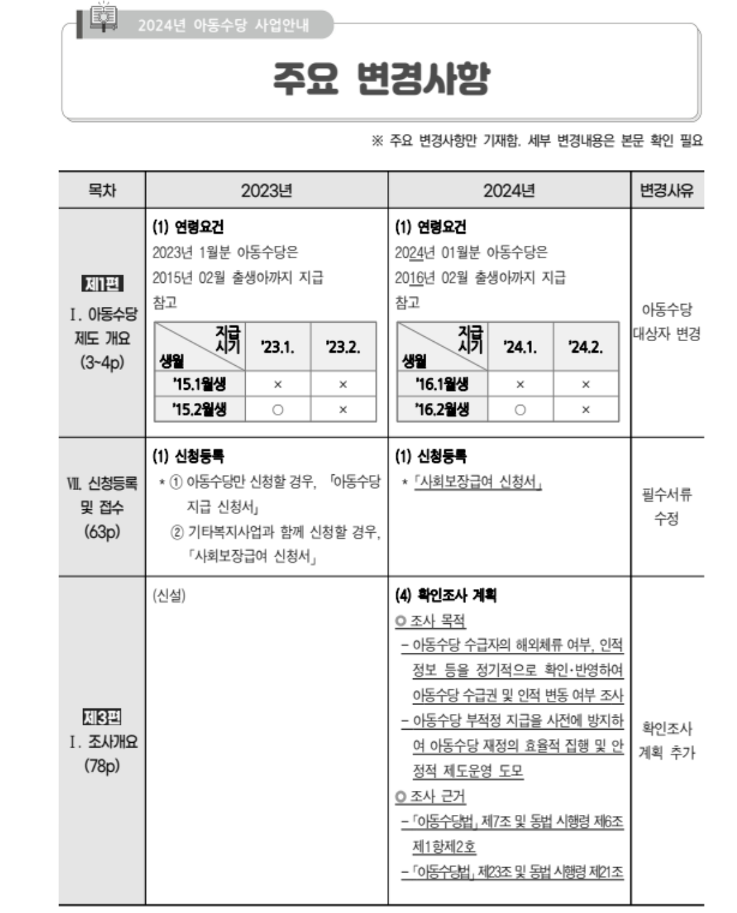 2025년 아동수당 신청 자격 총정리