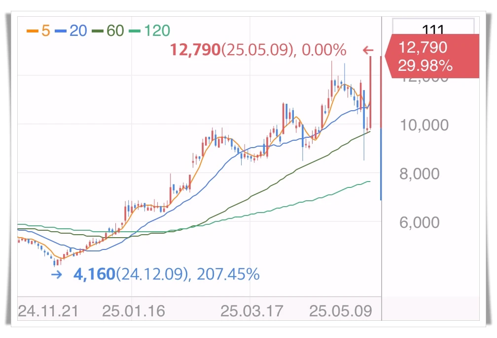 킵스파마-상한가-차트