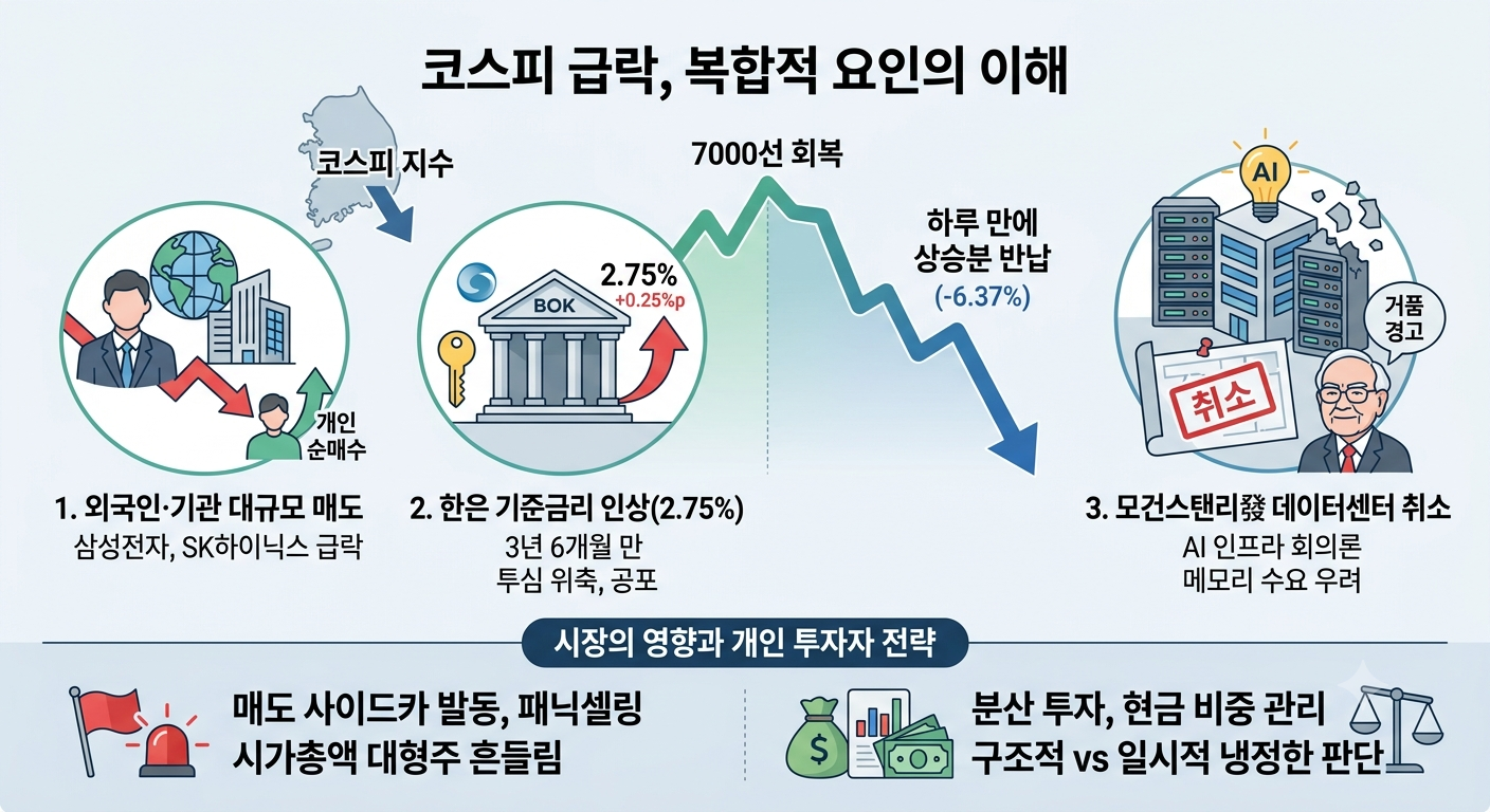 코스피 급락 (외국인매도, 금리인상, AI버블)