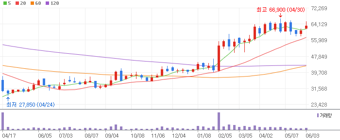 코오롱인더 주봉차트