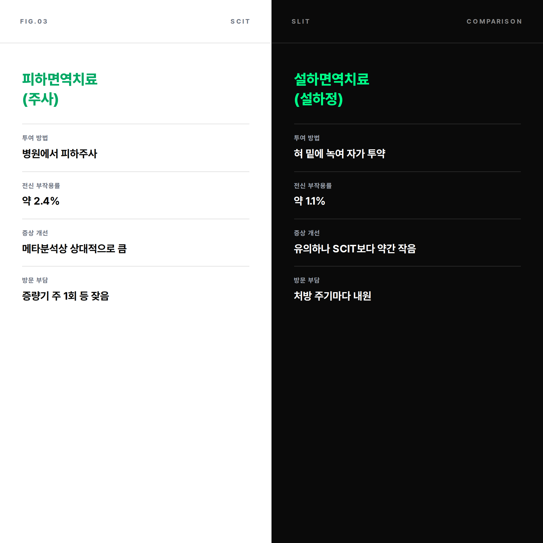 2026 피하면역치료 SCIT와 설하면역치료 SLIT 투여 방식과 부작용률 비교