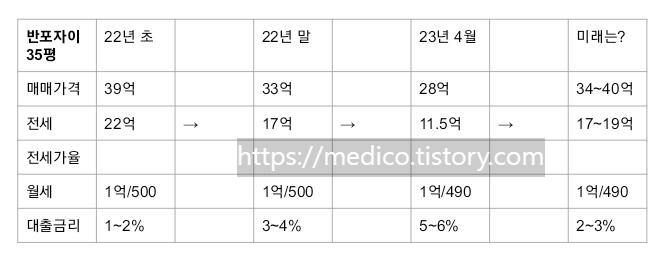 반포자이 월세/전세 현황