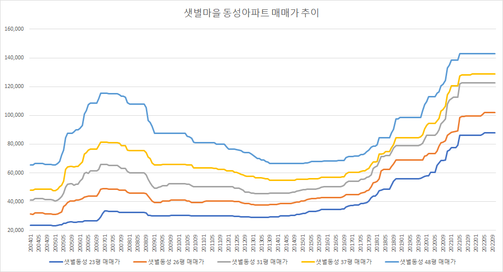 샛별동성-매매가추이