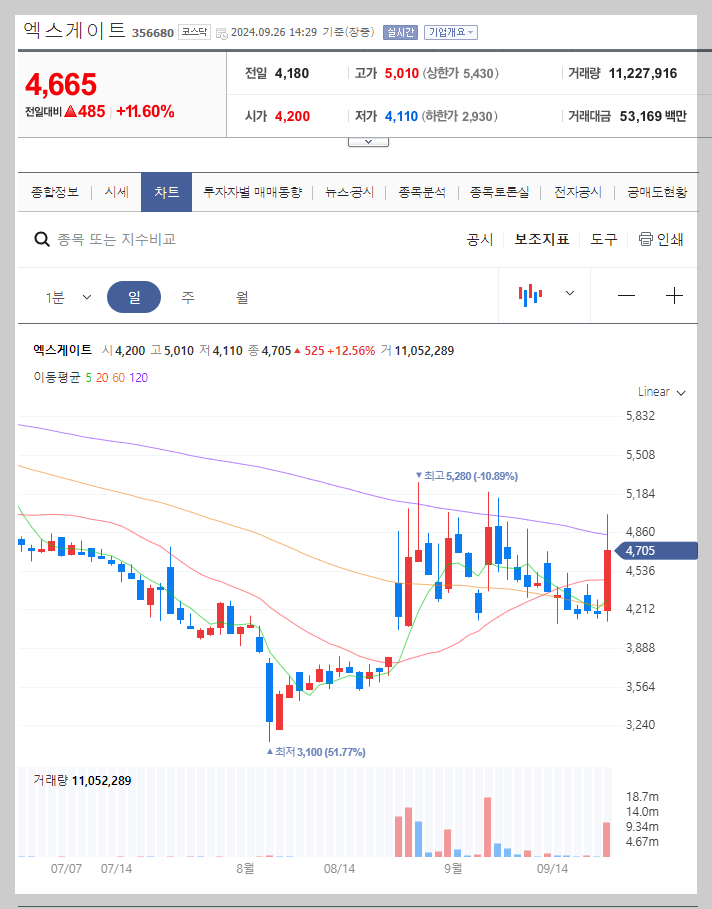 엑스게이트 주가 분석