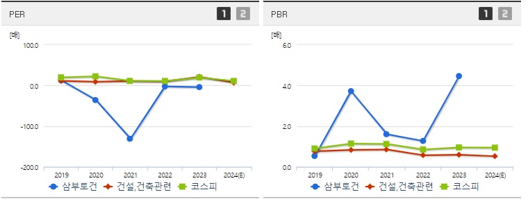 삼부토건 주가 PER,PBR