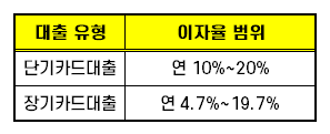 신용카드대출