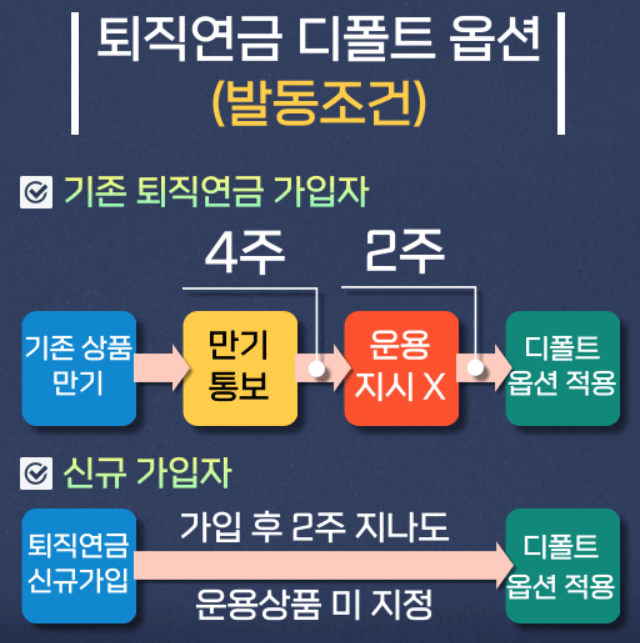 퇴직연금 디폴트옵션 발동조건
