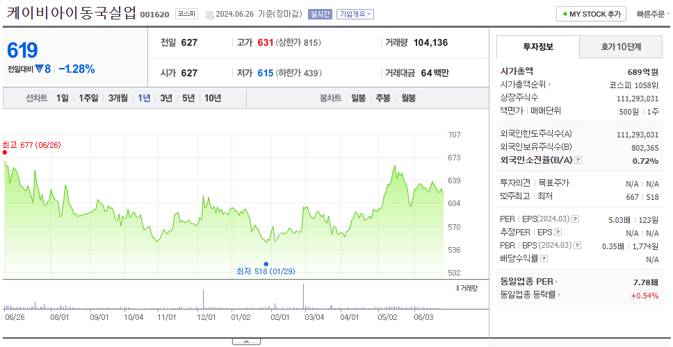 케이비아이동국실업_주가