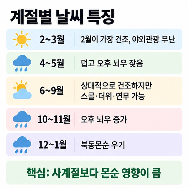 싱가포르 2월에서 3월, 4월에서 5월, 6월에서 9월, 10월에서 1월의 날씨 특징과 여행 적합도를 비교한 이미지