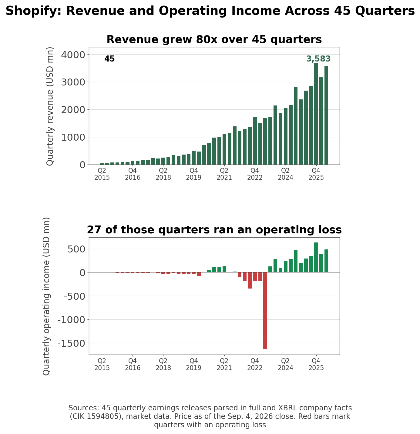 Revenue across 45 quarters and the operating income underneath it