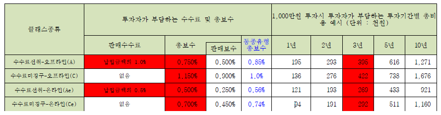 펀드수수료가 적혀있는 표를 캡처한 사진