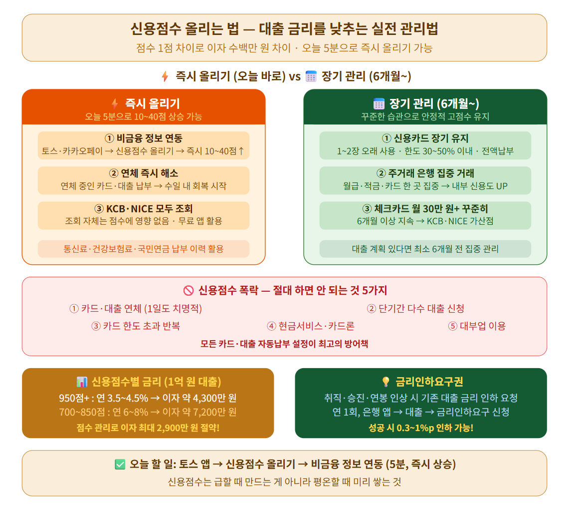 대출 금리를 낮추는 방법을 요약