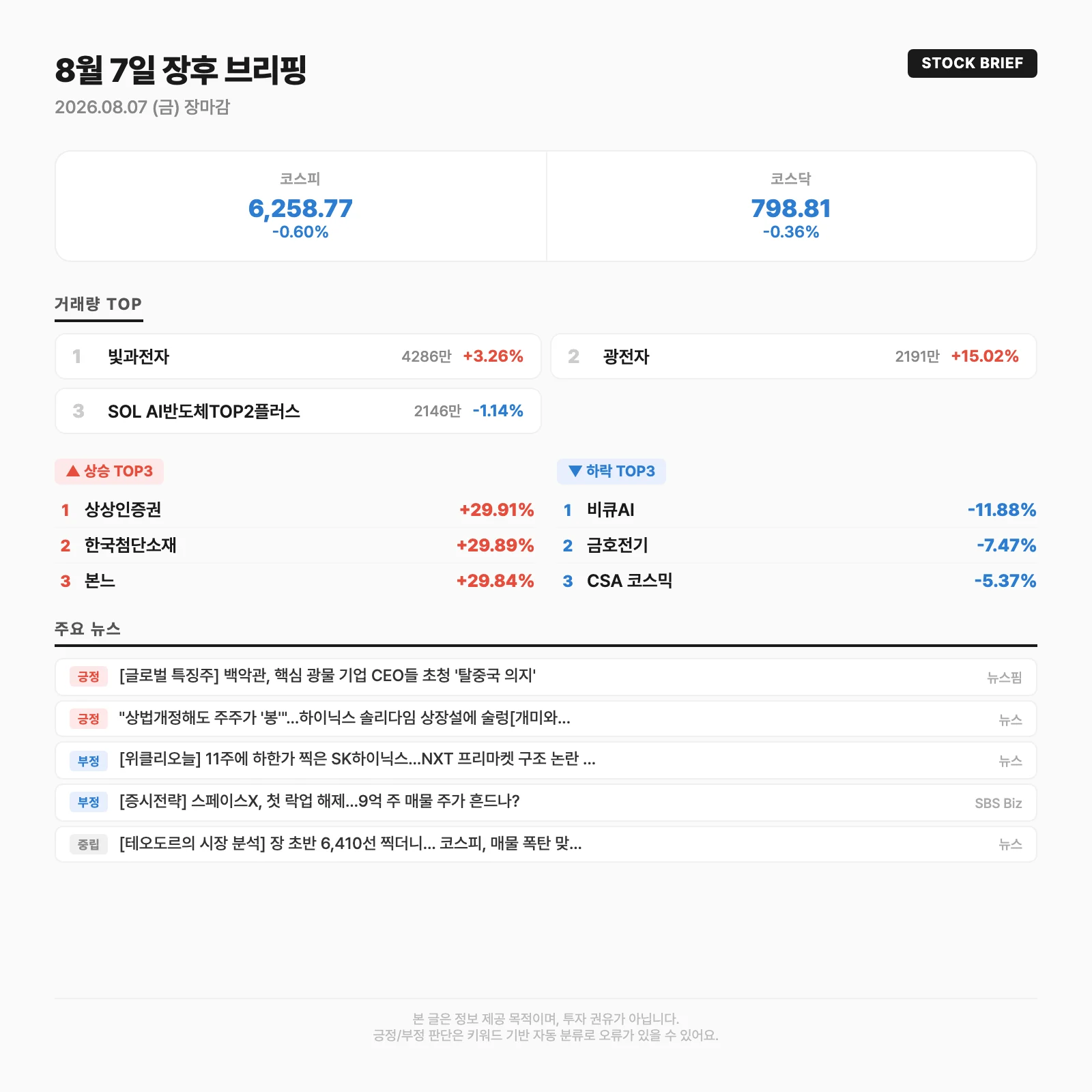 오늘의 시장 요약카드