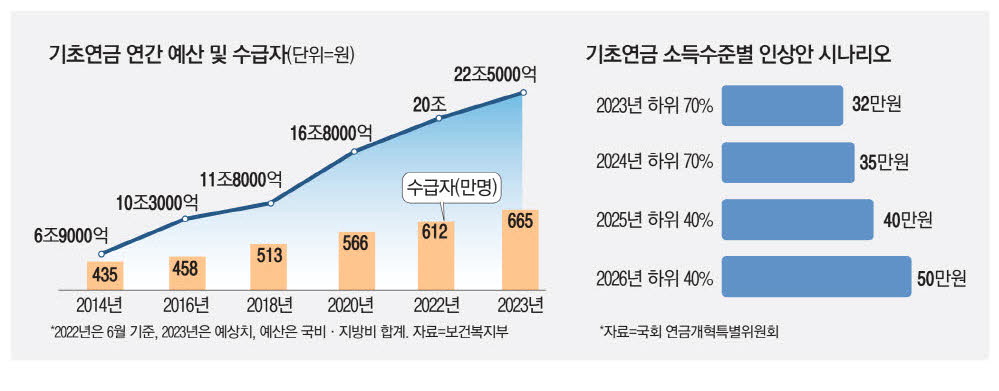 2025 기초연금