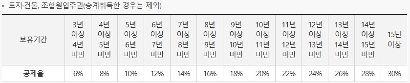 토지-장기보유특별공제-표-사진