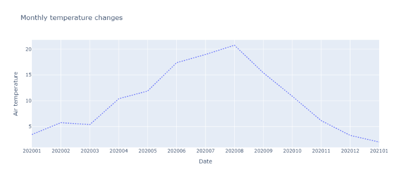 꺾은선그래프-선 스타일 변경