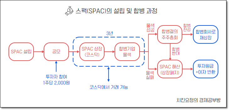 스팩의 생애주기