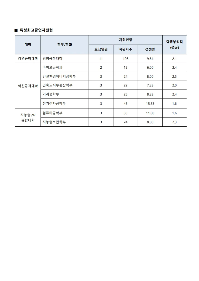 2026 수원대 특성화고전형