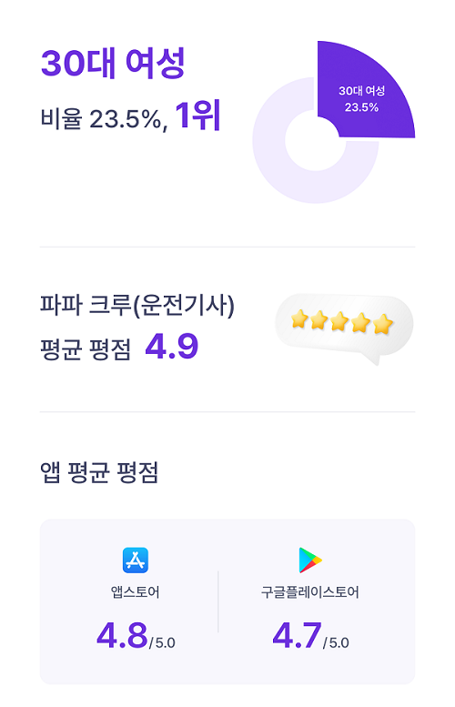 파파 서비스 특징 총정리! 안전하고 편리한 이동 솔루션