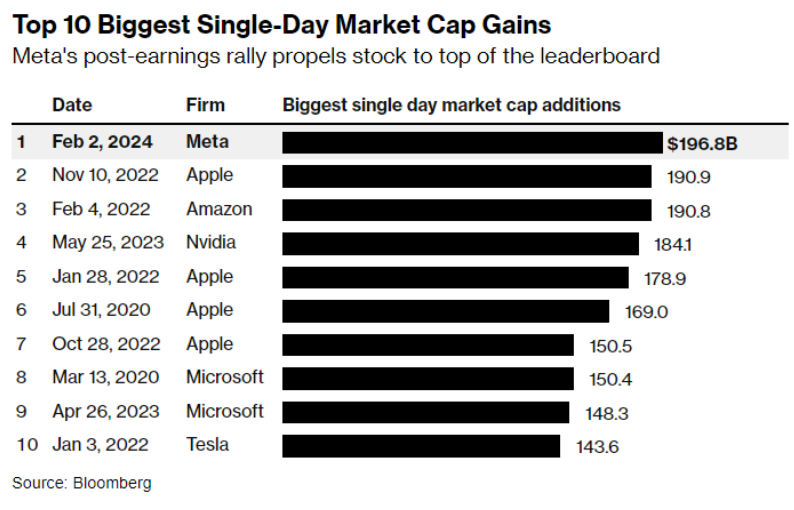 Top 10 biggest single-day market cap gains