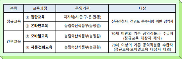 농업인 직불금 의무교육