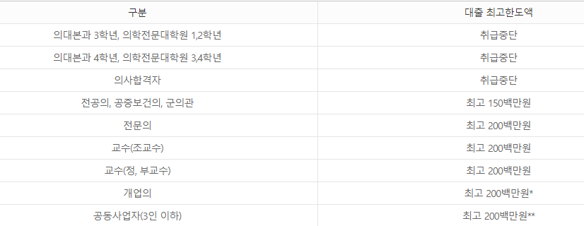 신한 닥터론 대출대상