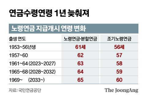 국민연금 수령나이