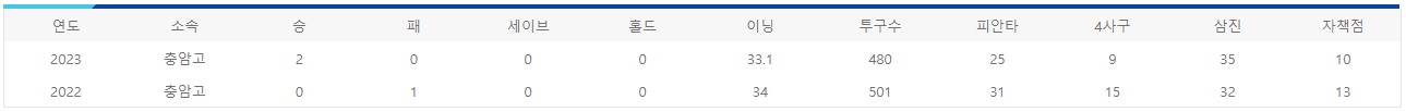 변건우 충암고 투수 기록