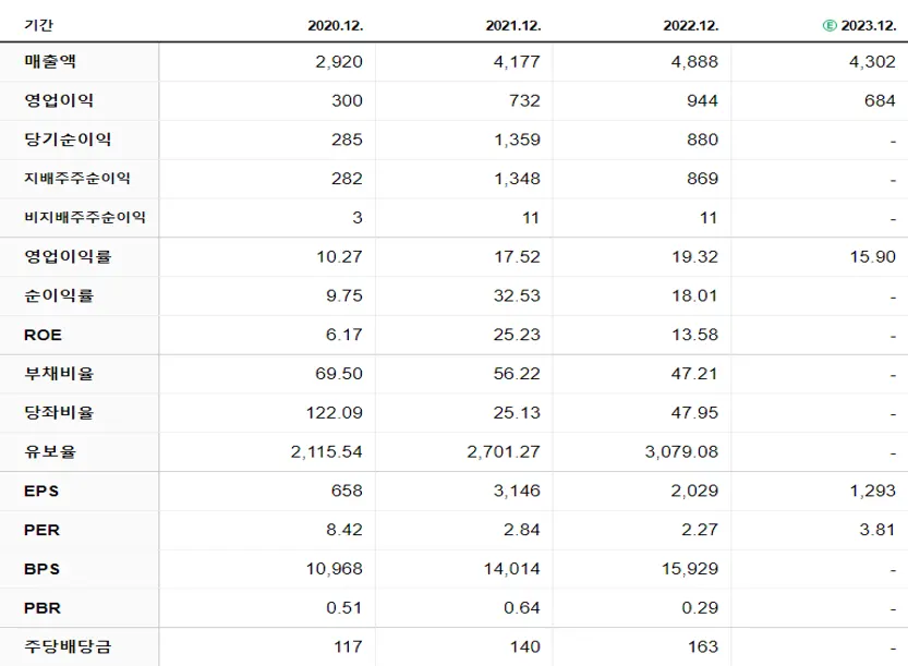 골프존뉴딘홀딩스 재무제표