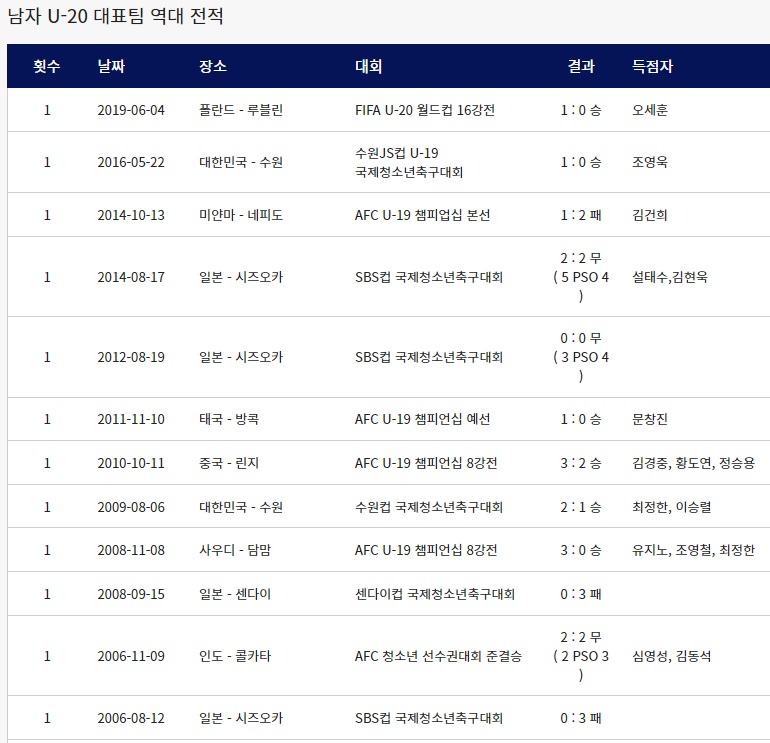 한국 일본 축구 역대전적 경기결과 (2022년 12월 4일 기준)