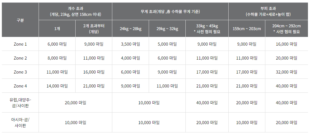 아시아나 마일리지 항공권 사용 방법, 좌석 승급 및 공제표 알아보기