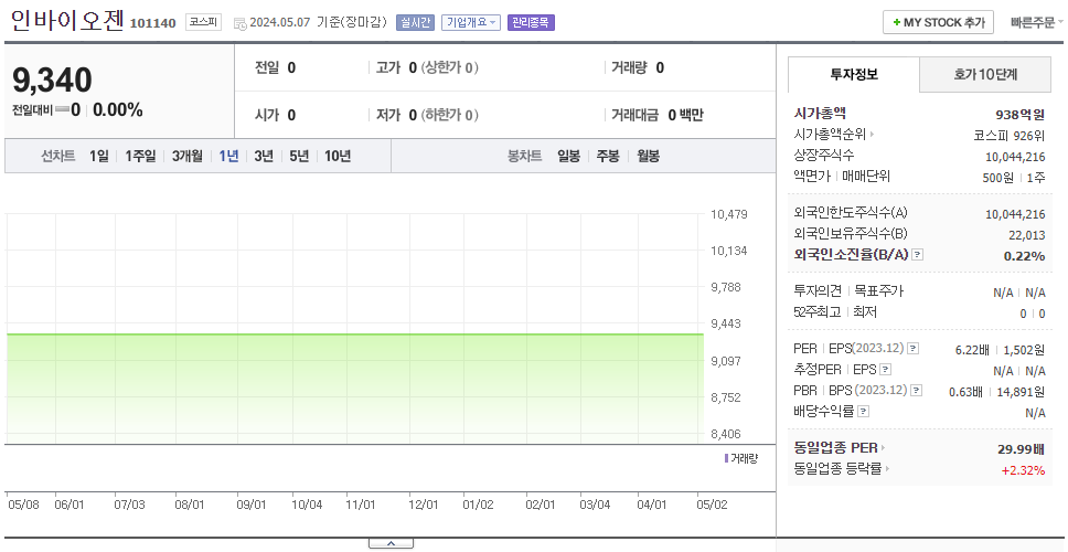인바이오젠_주가