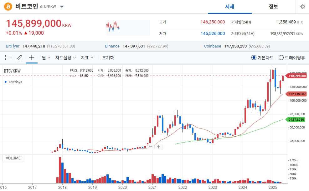 '비트코인', 디지털 금의 탄생과 향후 가격 전망