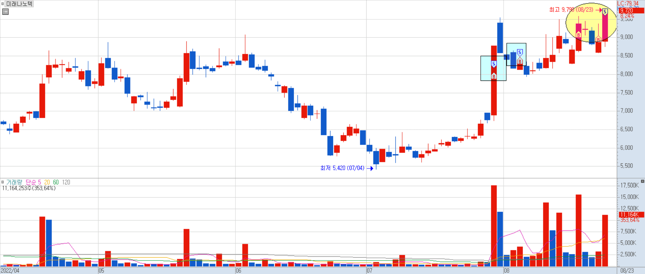 미래나노텍 일봉 차트 1)