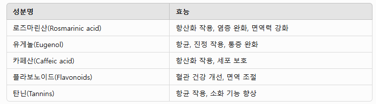 로즈마린산: 항산화 작용, 염증 완화, 면역력 강화
유게놀: 항균, 진정 작용, 통증 완화
카페산 항산화 작용, 세포 보호
플라보나이드: 혈관 건강 개선, 면역 조절
탄닌: 항균 작용, 소화 기능 향상